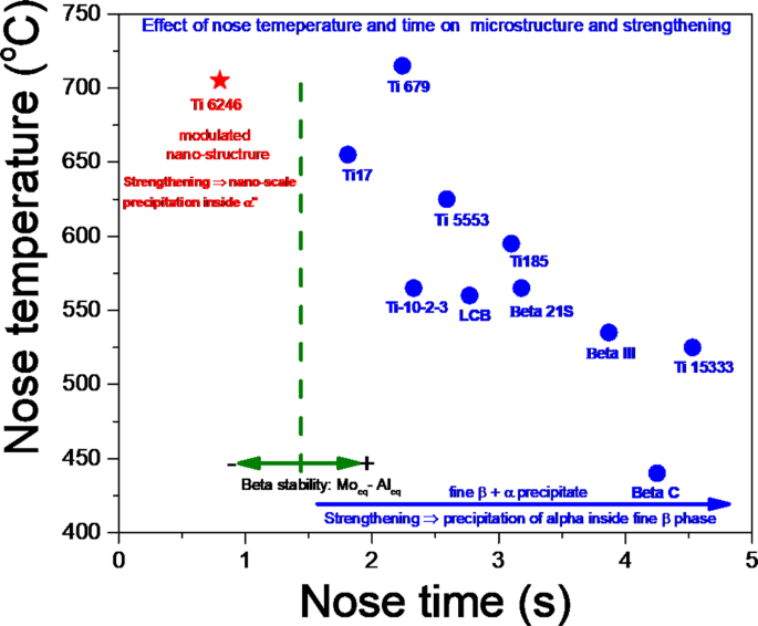 titanium alloy structure