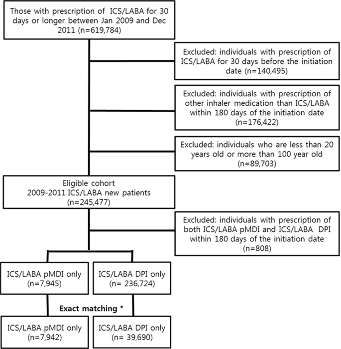 Risk for pneumonia requiring hospitalization or emergency room visit  according to delivery device for inhaled corticosteroid/long-acting  beta-agonist in patients with chronic airway diseases as real-world  evidence | Scientific Reports