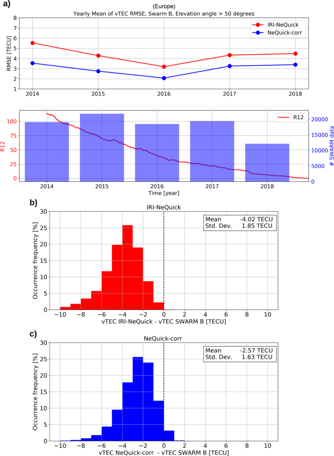 The Esa Swarm Mission To Help Ionospheric Modeling A New Nequick Topside Formulation For Mid Latitude Regions Scientific Reports