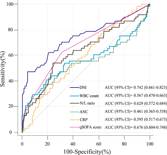 The Delta Neutrophil Index Predicts the Development of In-hospital  Hypotension in Initially Stable Patients with Pyogenic Liver Abscess |  Scientific Reports