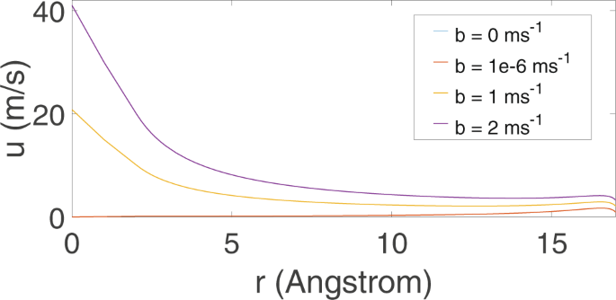 Newtonian Flow Inside Carbon Nanotube With Permeable Boundary Taking Into Account Van Der Waals Forces Scientific Reports Newtonian Flow Inside Carbon Nanotube With Permeable Boundary Taking Into Account Van Der Waals Forces Scientific Reports