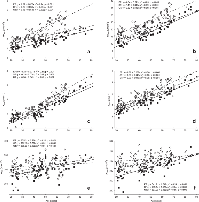 Purine metabolism in sprint- vs endurance-trained athletes aged 20‒90 years  | Scientific Reports