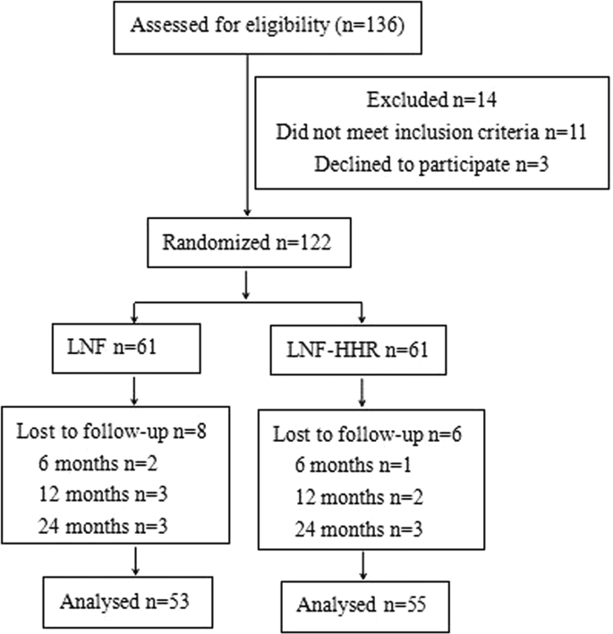 Role of fundoplication in treatment of patients with symptoms of hiatal  hernia | Scientific Reports