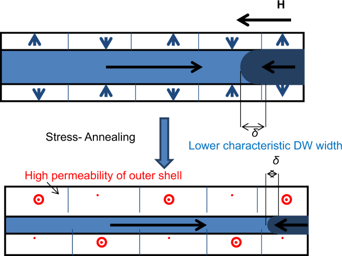 Engineering of Magnetic Softness and Domain Wall Dynamics of Fe-rich  Amorphous Microwires by Stress- induced Magnetic Anisotropy | Scientific  Reports