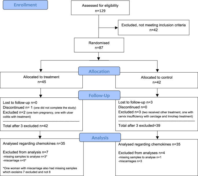 Low-molecular-weight-heparin increases Th1- and Th17-associated chemokine levels during pregnancy in women with unexplained recurrent pregnancy loss: a randomised controlled trial | Scientific Reports Low-molecular-weight-heparin increases Th1- and Th17-associated chemokine levels during pregnancy in women with unexplained recurrent pregnancy loss: a randomised controlled trial | Scientific Reports