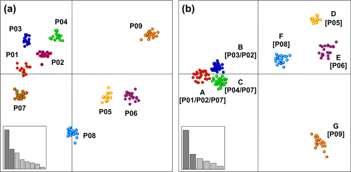 Divergent selection and genetic structure of Sideritis scardica populations  from southern Balkan Peninsula as revealed by AFLP fingerprinting |  Scientific Reports