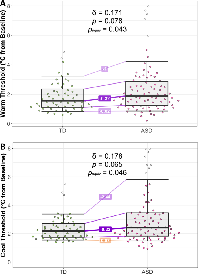 Thermal Perceptual Thresholds are typical in Autism Spectrum Disorder but  Strongly Related to Intra-individual Response Variability | Scientific  Reports