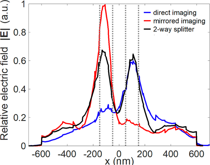 Numerical Simulations Of Tunable Ultrashort Power Splitters Based On Slotted Multimode Interference Couplers Scientific Reports Numerical Simulations Of Tunable Ultrashort Power Splitters Based On Slotted Multimode Interference Couplers Scientific Reports