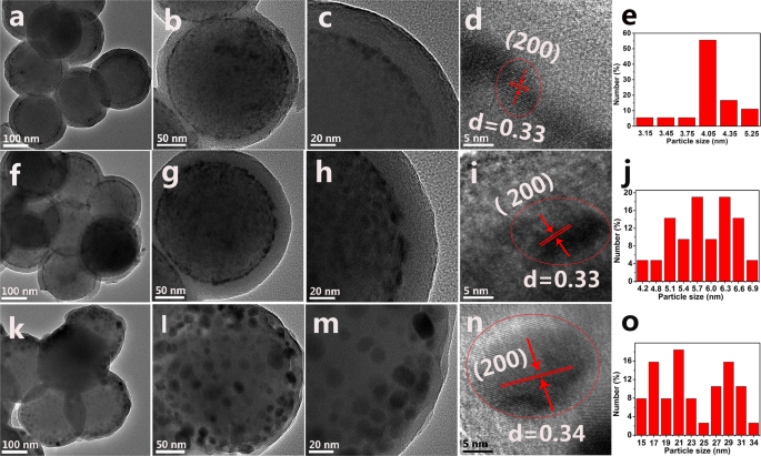 Luminescence Studies And Judd Ofelt Analysis On Sio 2 Lapo 4 Eu Sio 2 Submicro Spheres With Different Size Of Intermediate Shells Scientific Reports