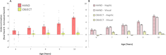 Hand size underestimation grows during childhood | Scientific ...