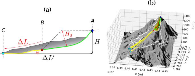 Modeling Of Partial Dome Collapse Of La Soufriere Of Guadeloupe Volcano Implications For Hazard Assessment And Monitoring Scientific Reports