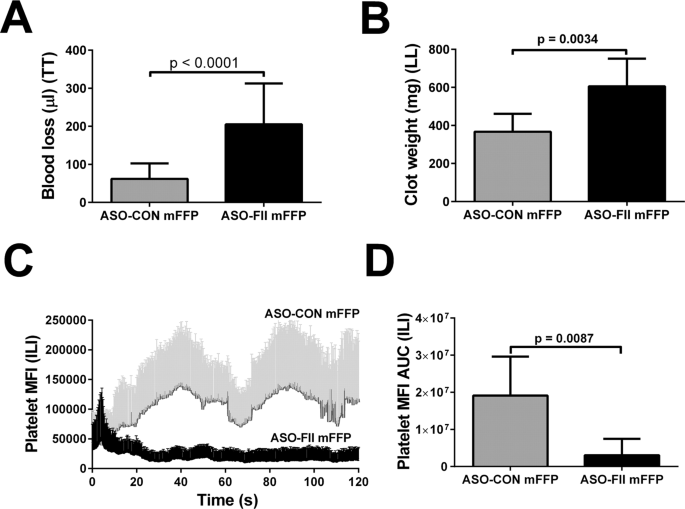Prothrombin, alone or in complex concentrates or plasma, reduces bleeding  in a mouse model of blood exchange-induced coagulopathy | Scientific Reports