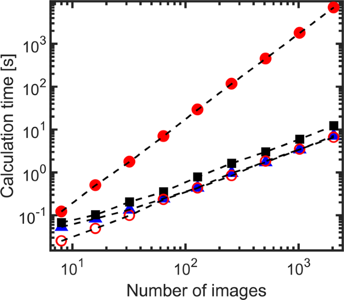 Fourier transforms for fast and quantitative Laser Speckle Imaging |  Scientific Reports