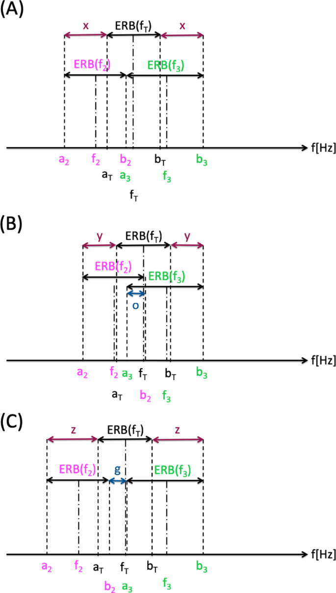 Acoustic coordinated reset therapy for tinnitus with perceptually relevant  frequency spacing and levels | Scientific Reports