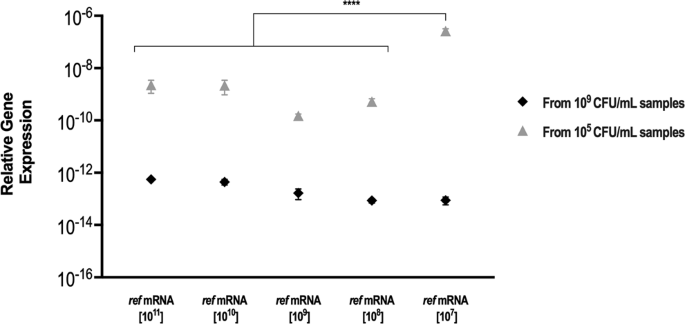 Rna Based Qpcr As A Tool To Quantify And To Characterize Dual Species Biofilms Scientific Reports