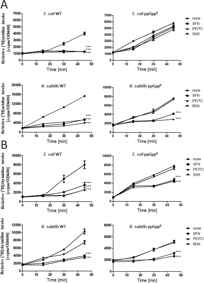 Various Modes Of Action Of Dietary Phytochemicals Sulforaphane And Phenethyl Isothiocyanate On Pathogenic Bacteria Scientific Reports