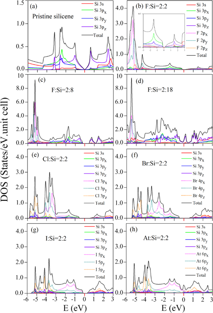 Concentration Diversified Magnetic And Electronic Properties Of Halogen Adsorbed Silicene Scientific Reports