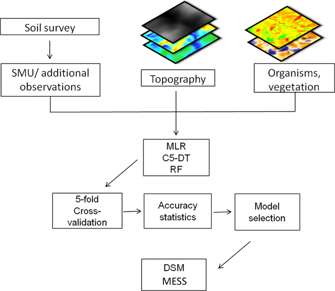 Using R For Digital Soil Mapping Digital Soil Mapping Including Additional Point Sampling In Posses  Ecosystem Services Pilot Watershed, Southeastern Brazil | Scientific Reports