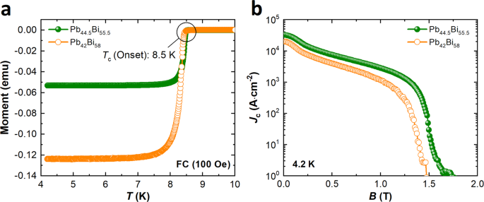 Niobium-titanium (Nb-Ti) superconducting joints for persistent-mode  operation | Scientific Reports