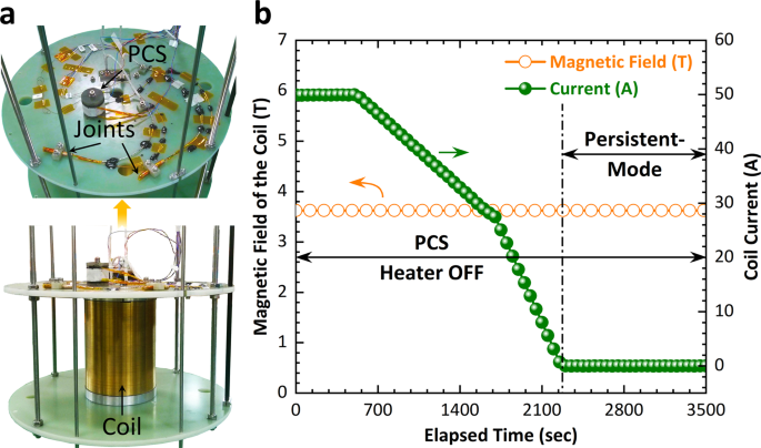 Niobium-titanium (Nb-Ti) superconducting joints for persistent-mode  operation | Scientific Reports