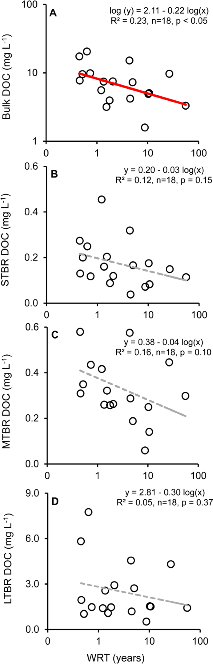 Controls On Dissolved Organic Carbon Bioreactivity In River Systems Scientific Reports