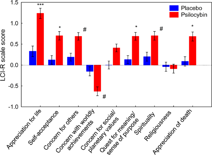 Characterization And Prediction Of Acute And Sustained Response To Psychedelic Psilocybin In A Mindfulness Group Retreat Scientific Reports