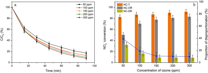 Ozone Assisted Catalytic Oxidation Of Aqueous Nitrite Ions On Hzsm 5 Zeolites Scientific Reports
