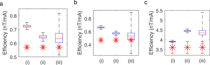 Balanced Bi Planar Magnetic Field And Field Gradient Coils For Field Compensation In Wearable Magnetoencephalography Scientific Reports