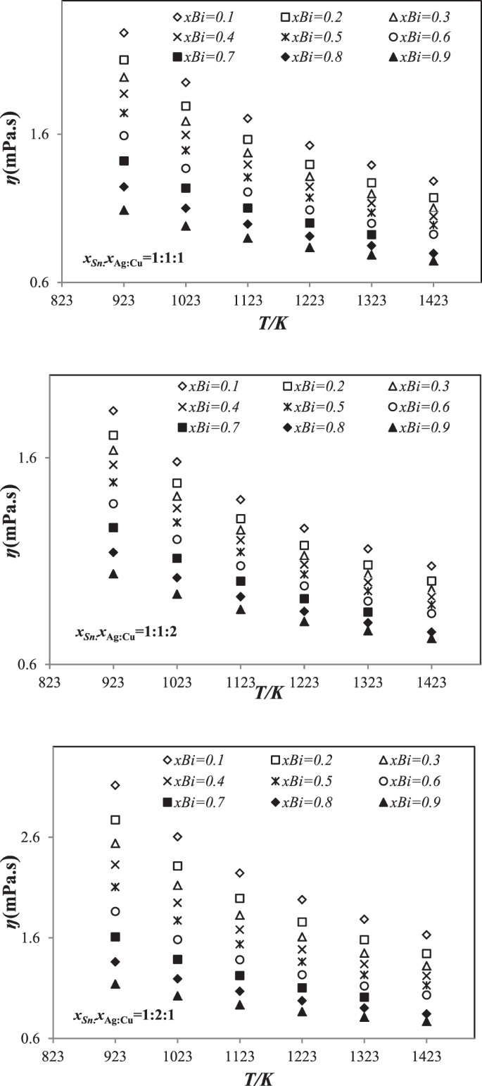Temperature Dependences Of Surface Tension Density And Viscosity Study Of Sn Ag Cu With Bi Additions Using Theoretical Models Scientific Reports