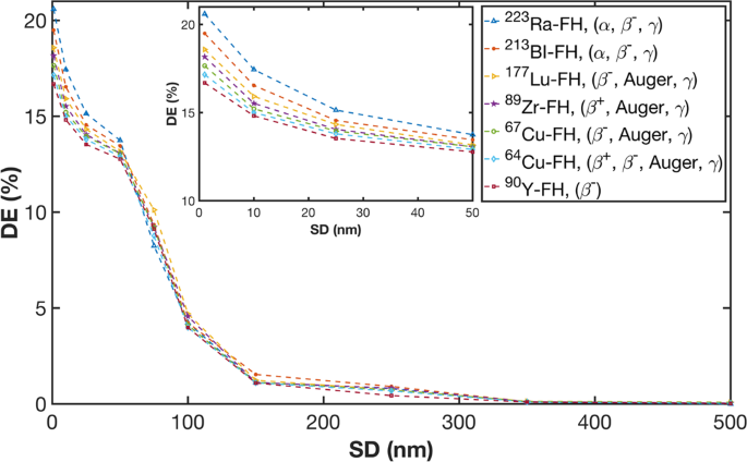 Radio Enhancement Effects By Radiolabeled Nanoparticles Scientific Reports