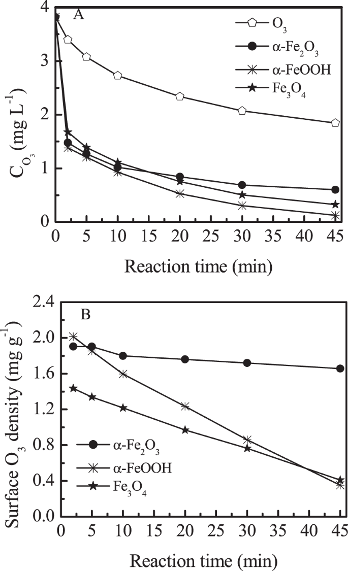The Behavior Of Ozone On Different Iron Oxides Surface Sites In Water Scientific Reports