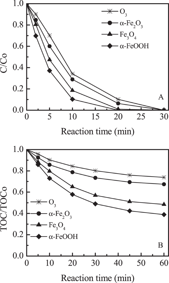 The Behavior Of Ozone On Different Iron Oxides Surface Sites In Water Scientific Reports
