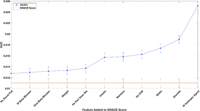 Choosing Clinical Variables For Risk Stratification Post Acute Coronary Syndrome Scientific Reports