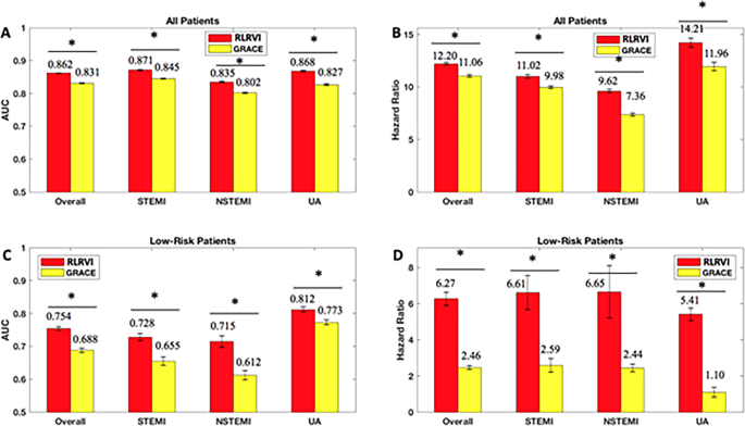 Choosing Clinical Variables For Risk Stratification Post Acute Coronary Syndrome Scientific Reports