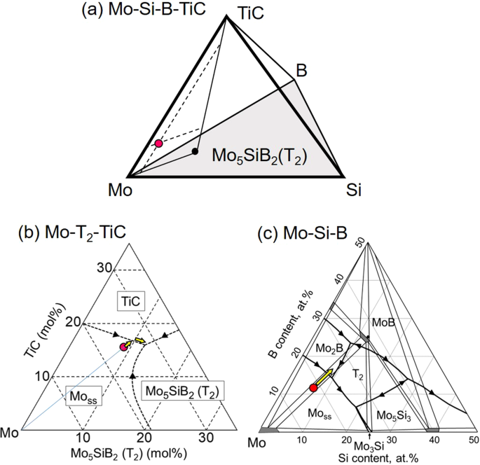 Study Of Solidification Pathway Of A Mosibtic Alloy By Optical Thermal Analysis And In Situ Observation With Electromagnetic Levitation Scientific Reports