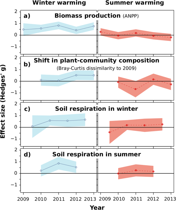 Winter warming is ecologically more relevant than summer warming in a  cool-temperate grassland | Scientific Reports
