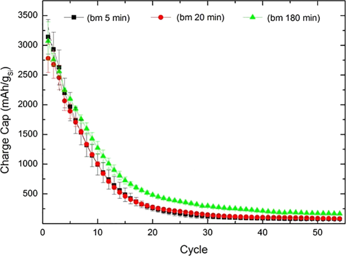 Silicon Carbon Composite Anodes From Industrial Battery Grade Silicon Scientific Reports Silicon Carbon Composite Anodes From Industrial Battery Grade Silicon Scientific Reports