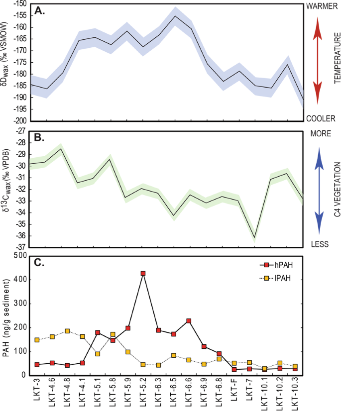 Geochemical Evidence For The Control Of Fire By Middle Palaeolithic Hominins Scientific Reports