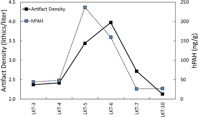 Geochemical Evidence For The Control Of Fire By Middle Palaeolithic Hominins Scientific Reports