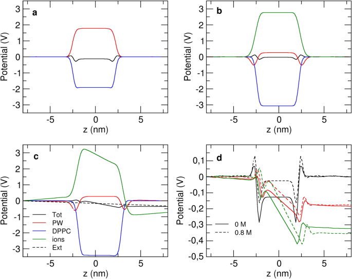 Ionic Transport Through A Protein Nanopore A Coarse Grained Molecular Dynamics Study Scientific Reports