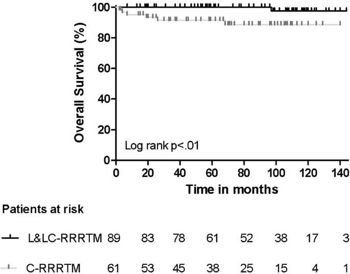 Laparoscopic Resection Of Residual Retroperitoneal Tumor Mass In Advanced Nonseminomatous Testicular Germ Cell Tumors A Feasible And Safe Oncological Procedure Scientific Reports