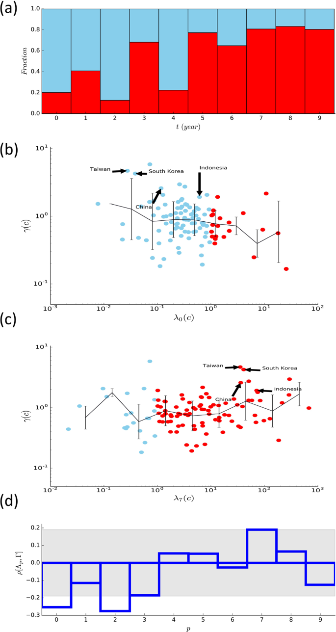 Engel S Law In The Commodity Composition Of Exports Scientific Reports