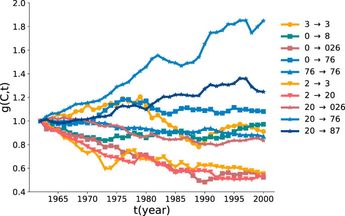 Engel S Law In The Commodity Composition Of Exports Scientific Reports