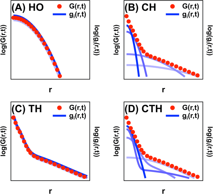 Stochastic And Heterogeneous Cancer Cell Migration Experiment And Theory Scientific Reports