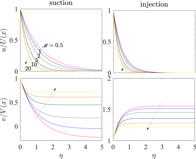 Mass Transpiration In Nonlinear Mhd Flow Due To Porous Stretching Sheet Scientific Reports