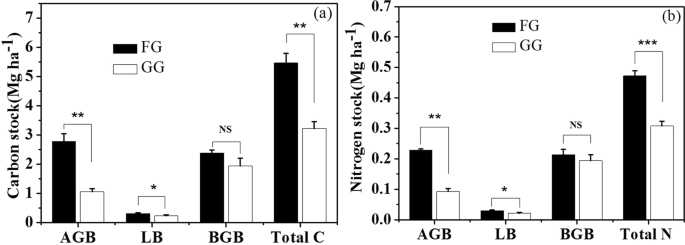 Deep soil C and N pools in long-term fenced and overgrazed temperate  grasslands in northwest China | Scientific Reports