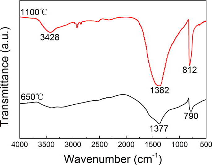 Low Temperature Synthesis Via Molten Salt Method Of R Bn Nanoflakes And Their Properties Scientific Reports