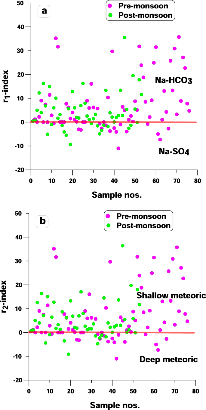 Medical Geological Assessment Of Fluoride Contaminated Groundwater In Parts Of Indo Gangetic Alluvial Plains Scientific Reports