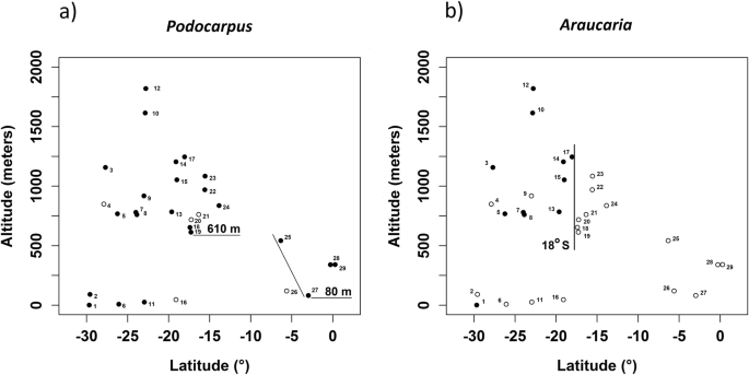 Brazilian Montane Rainforest Expansion Induced By Heinrich Stadial 1 Event Scientific Reports