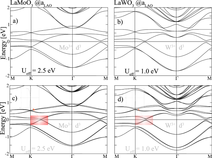 Chern And Z 2 Topological Insulating Phases In Perovskite Derived 4 D And 5 D Oxide Buckled Honeycomb Lattices Scientific Reports